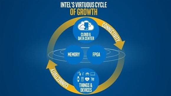 intel virtuous cycle