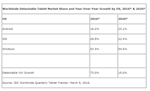 IDC detachable keyboard market