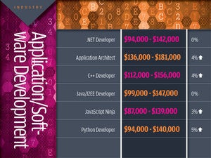 Application/software development tech industry salaries