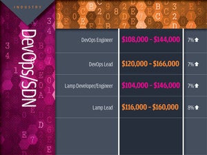 DevOps/SDN tech industry salaries 