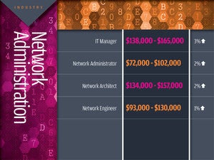Network administration tech industry salaries 