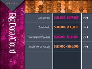 Big data/cloud tech industry salaries 