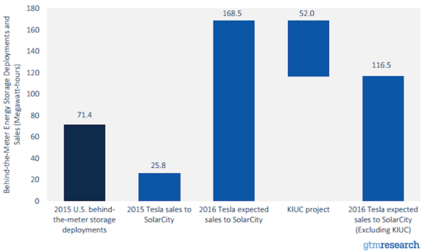 Behind the meter energy storage sales
