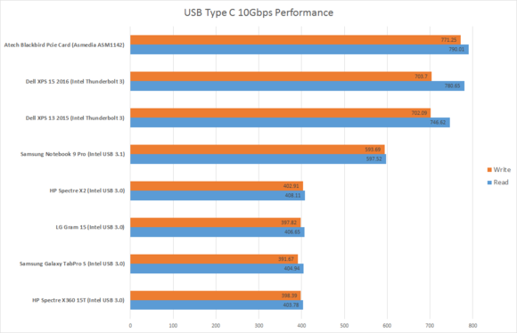 usb type c performance on different laptops