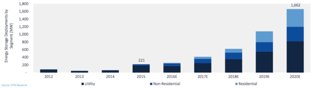 Energy storage by segment