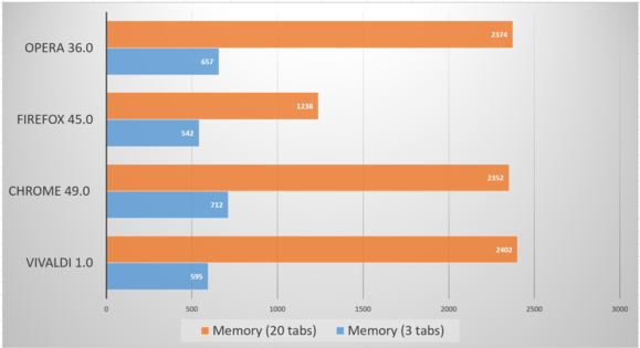 vivaldi chart 4 memory