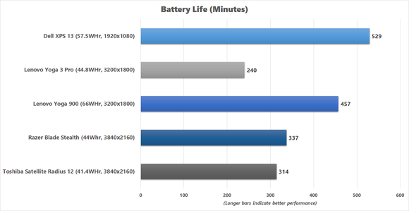 Yoga 900 Battery Life benchmark chart