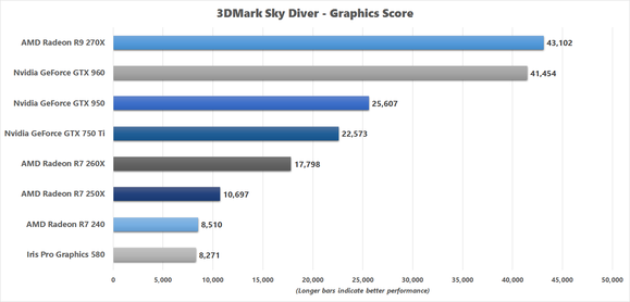 3dmark sky diver comparison results for skull canyon nuc