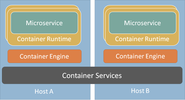 containerservices 1