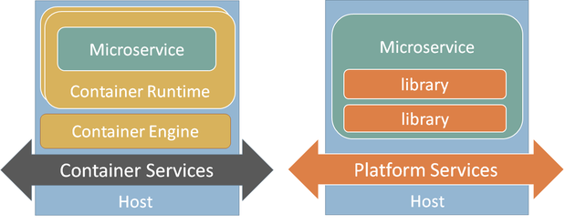 containerservices 3