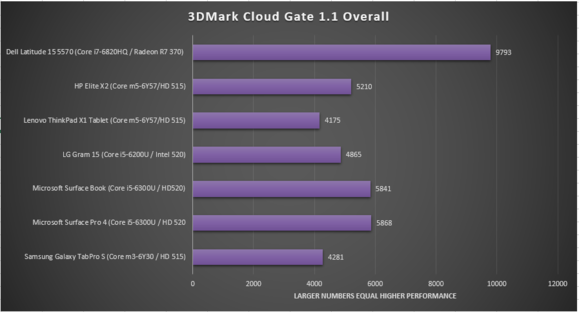 HP elite x2 review 3dmark cloud gate