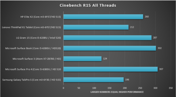 HP elite x2 review cinebench