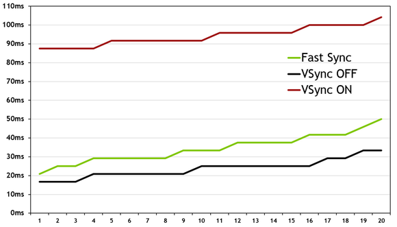 gtx 1080 fast sync latency