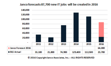 job stats may 2016 janco