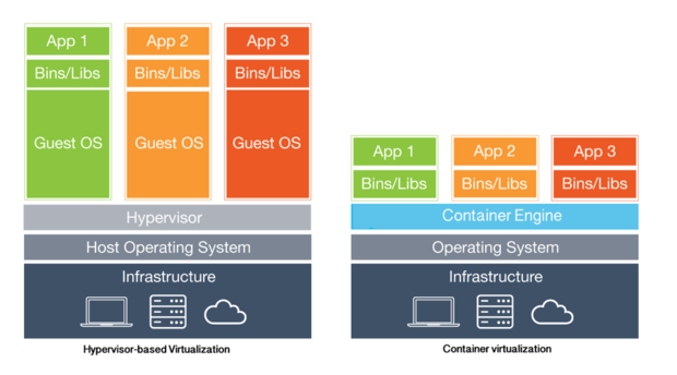 Hypervisor based virtualization vs container virtualization