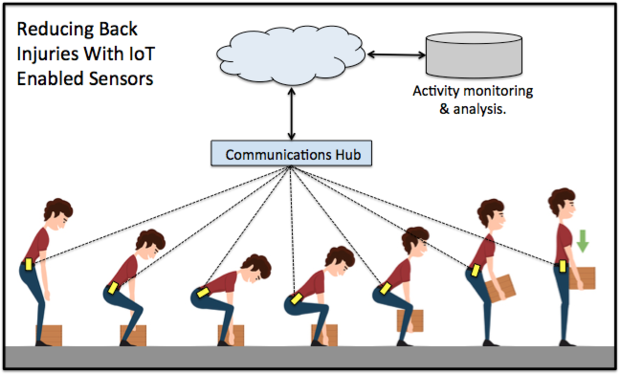 Back injury, IoT, SkilledAnalysts.com