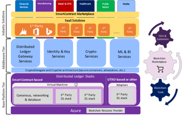 Microsoft's Project Bletchley builds up blockchains as a service