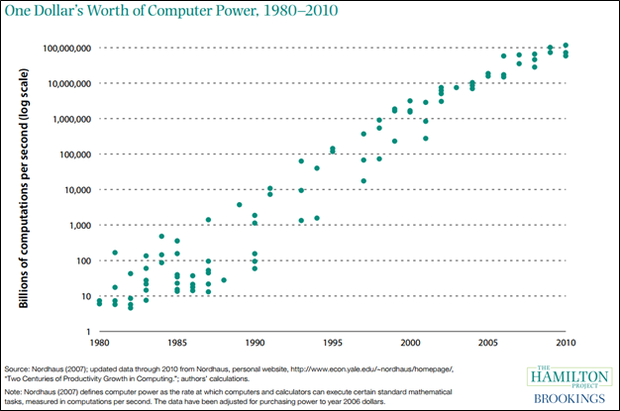 Compute Power