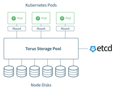 coreos torus overview
