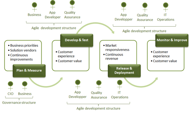 Lean and agile operating model