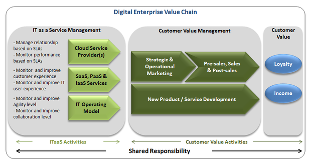 digital enterprise value stream