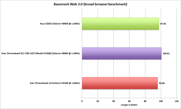 acer chromebook 14 basemark3