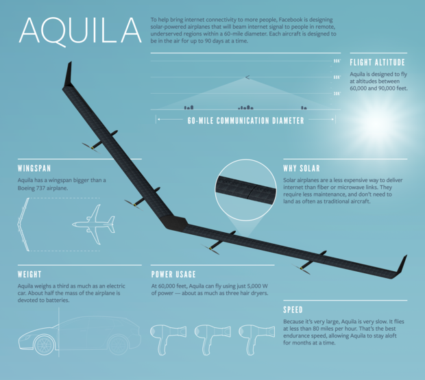 facebook aquila infographic