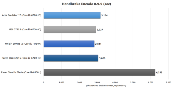 Razer Blade 2016 - Handbrake Encode results