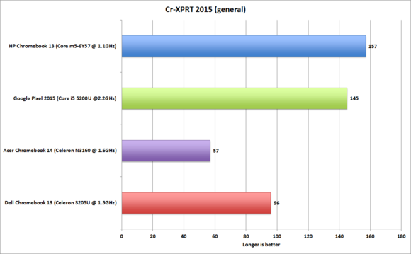 hp chromebook 13 performance cr xprt 2015 new
