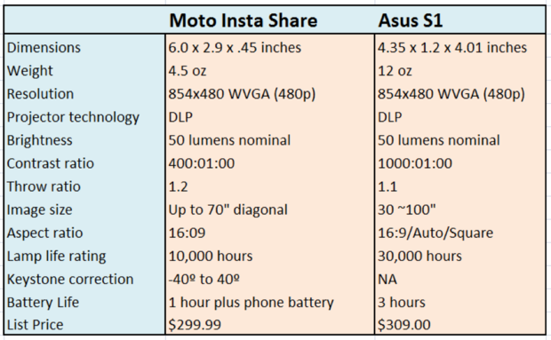 moto insta share projector