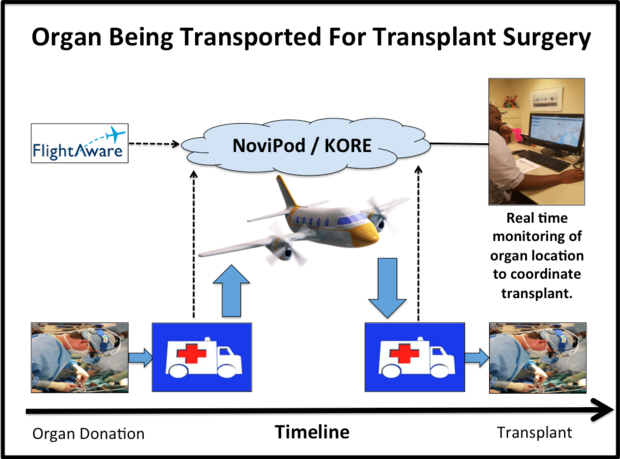 Organ transplant, IoT, KORE, OrganTracker