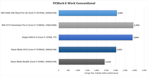 Razer Blade 2016 - PCMark 8 Work Conventional Benchmark results