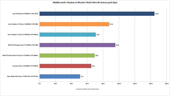 asus_g752_gtx_1070_middle_earth_19x10_ultra-100677056-large.png