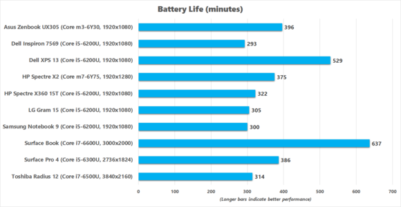 Dell Inspiron 7569 Battery Life benchmark results