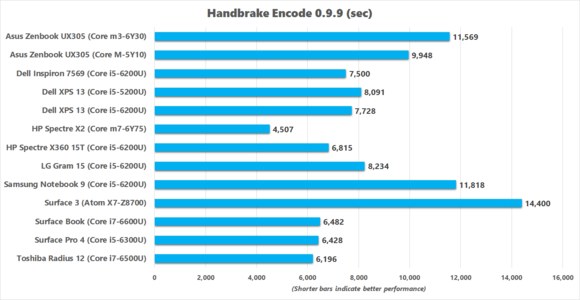 Dell Inspiron 7569 Handbrake benchmark results