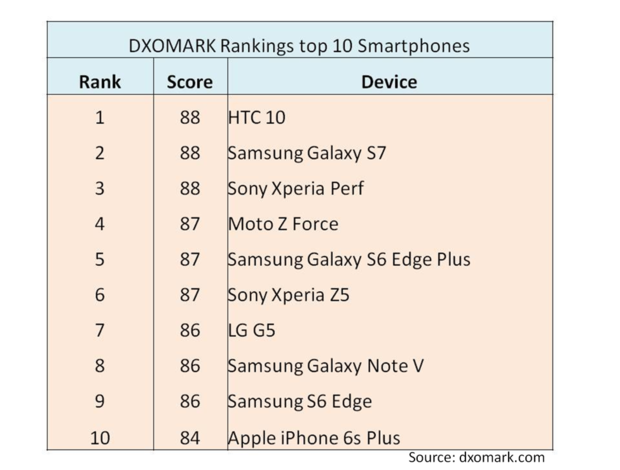 dxomark rankings top 10 smartphones