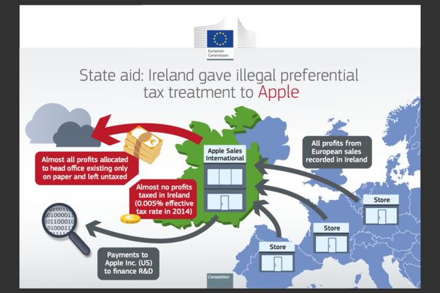 EU says Apple must pay up to 13B euros in back taxes