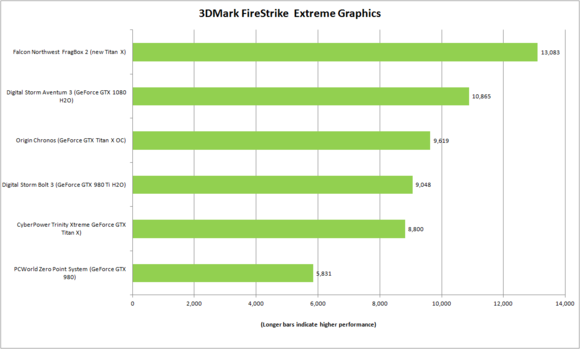 falcon northwest fragbox 2 3dmark fire strike extreme graphics