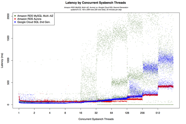 google cloud sql latency