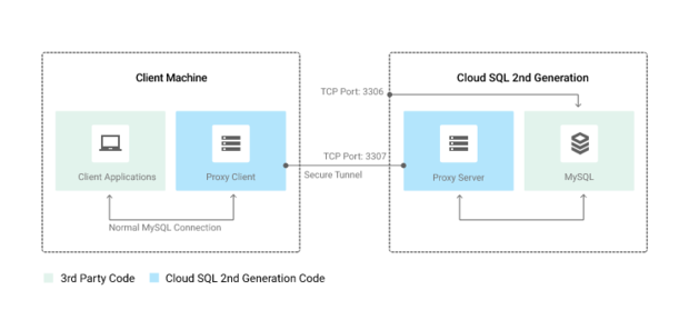 google cloud sql proxy