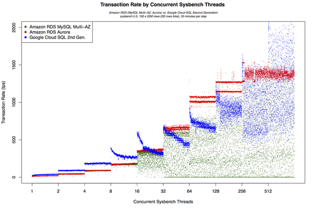 google cloud sql transaction rate