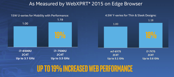 kaby lake faster than skylake