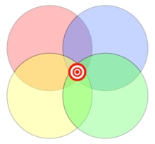 Euler Diagram