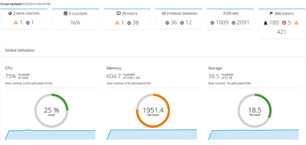 red hat virt 4 simplified dashboard