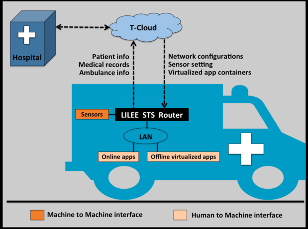 IoT, Ambulance, First Responder, LILEE, SkilledAnalysts
