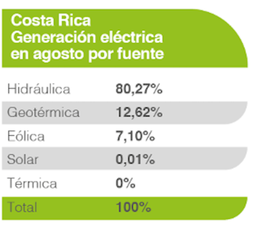 Costa Rica renewable energy