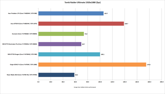 Origin EON17-X Tomb Raider Benchmark Results