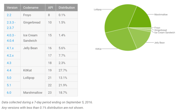 september android numbers