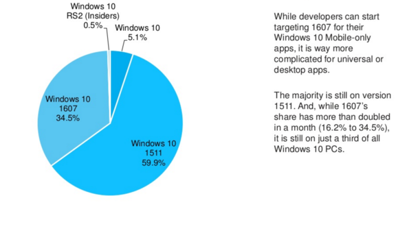 windows 10 build share adduplex