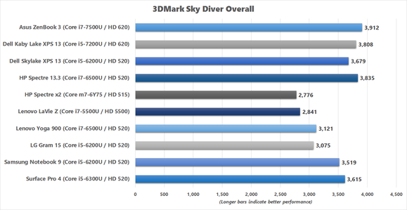 asus zenbook 3 3dmark sky diver